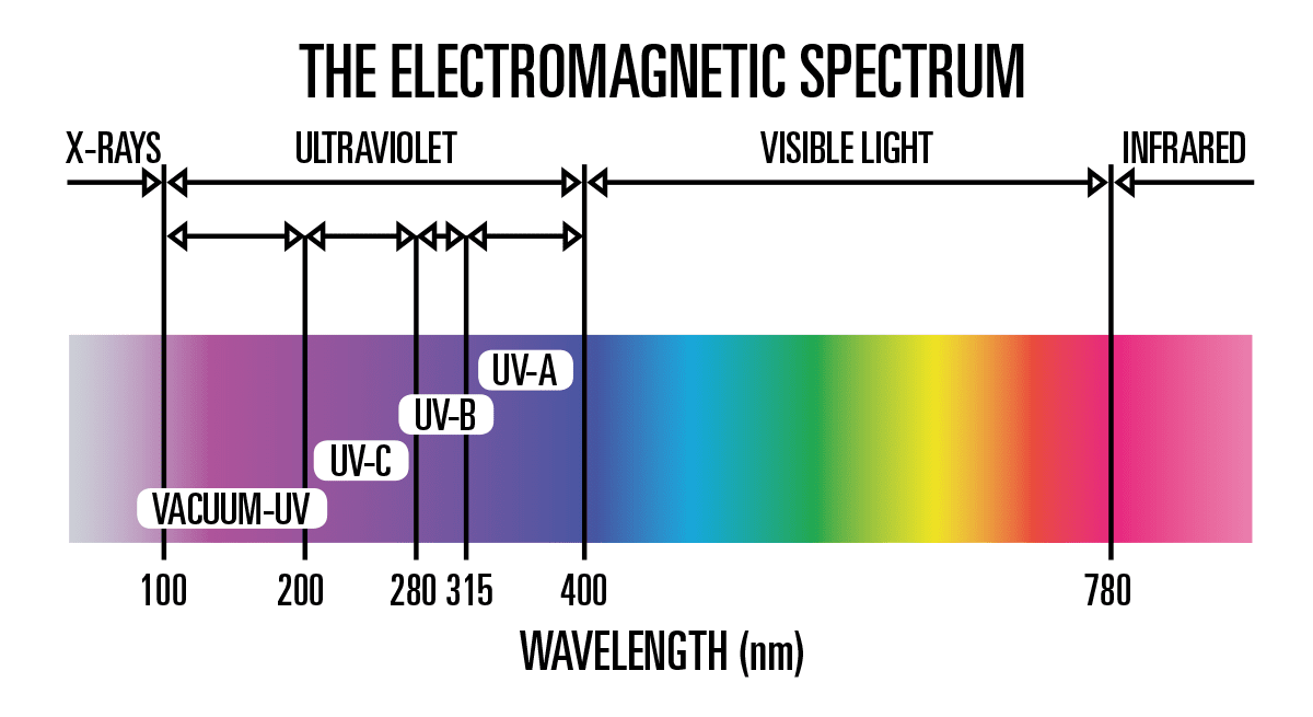 Длина волны ультрафиолетового света равна. UV длина волны. Спектр ультрафиолетового излучения. УФ излучение длина волны. Ультрафиолетовые лучи длина волны.