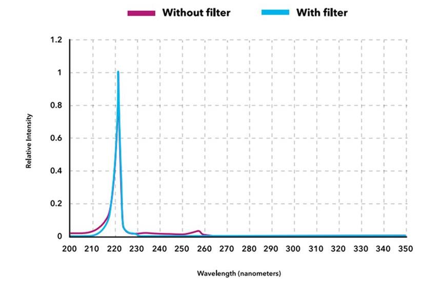 UV Filter 222 nm Optical Bandpass for Far UVC Sterilization Lamp